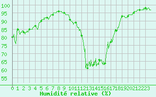 Courbe de l'humidit relative pour Aurillac (15)