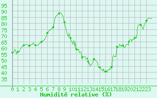 Courbe de l'humidit relative pour Roissy (95)