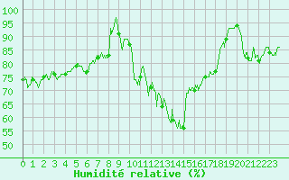 Courbe de l'humidit relative pour Deauville (14)