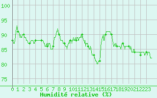 Courbe de l'humidit relative pour Reims-Prunay (51)