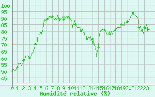 Courbe de l'humidit relative pour Digne les Bains (04)