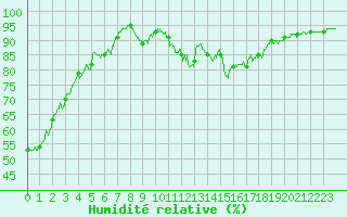 Courbe de l'humidit relative pour Gourdon (46)