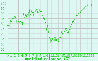 Courbe de l'humidit relative pour Rochefort Saint-Agnant (17)