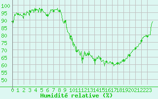 Courbe de l'humidit relative pour Luxeuil (70)