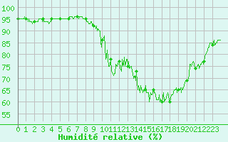 Courbe de l'humidit relative pour Aurillac (15)