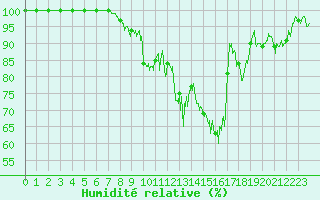 Courbe de l'humidit relative pour Langres (52)