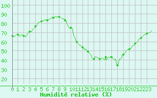 Courbe de l'humidit relative pour Sallles d'Aude (11)