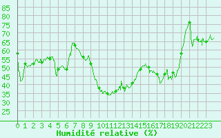 Courbe de l'humidit relative pour Hyres (83)