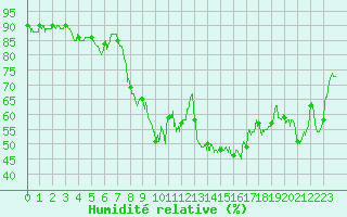 Courbe de l'humidit relative pour Hyres (83)