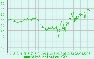 Courbe de l'humidit relative pour Nice (06)
