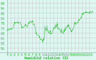 Courbe de l'humidit relative pour Dieppe (76)