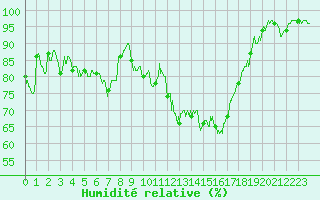 Courbe de l'humidit relative pour Cazaux (33)