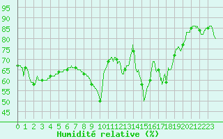 Courbe de l'humidit relative pour Ste (34)