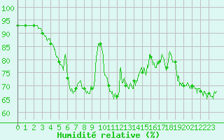Courbe de l'humidit relative pour Ile du Levant (83)