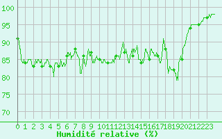 Courbe de l'humidit relative pour Dieppe (76)