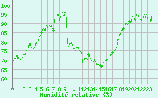 Courbe de l'humidit relative pour Nevers (58)