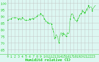 Courbe de l'humidit relative pour Nancy - Essey (54)