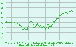 Courbe de l'humidit relative pour Ile Rousse (2B)