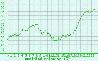 Courbe de l'humidit relative pour Nmes - Garons (30)