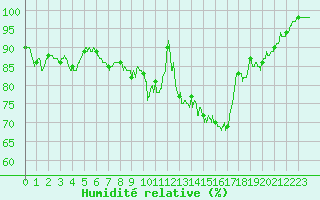 Courbe de l'humidit relative pour Millau - Soulobres (12)