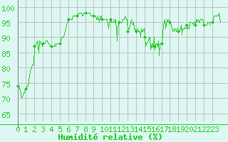 Courbe de l'humidit relative pour Saint-Girons (09)