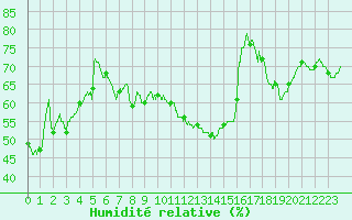 Courbe de l'humidit relative pour Cazaux (33)