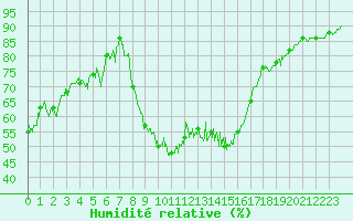 Courbe de l'humidit relative pour Marignane (13)