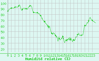Courbe de l'humidit relative pour Vichy (03)