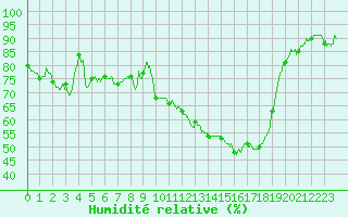 Courbe de l'humidit relative pour Brive-Souillac (19)