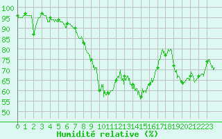 Courbe de l'humidit relative pour Aurillac (15)