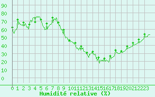 Courbe de l'humidit relative pour Roanne (42)