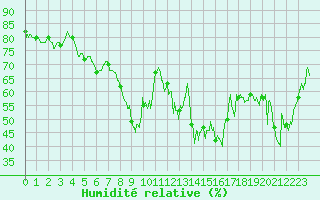 Courbe de l'humidit relative pour Ajaccio - Campo dell'Oro (2A)