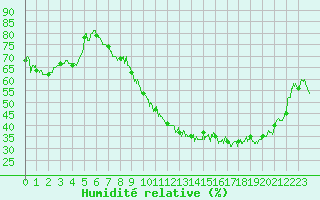 Courbe de l'humidit relative pour Dijon / Longvic (21)