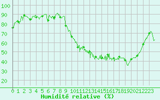 Courbe de l'humidit relative pour Nantes (44)
