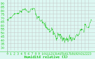 Courbe de l'humidit relative pour Belfort-Dorans (90)