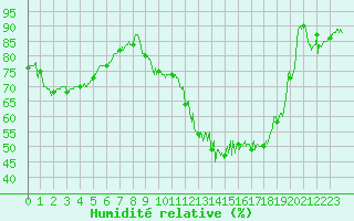 Courbe de l'humidit relative pour Toulouse-Blagnac (31)