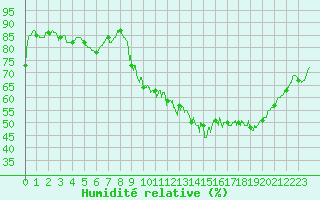 Courbe de l'humidit relative pour Albert-Bray (80)