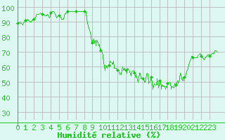 Courbe de l'humidit relative pour Saint-Girons (09)