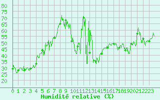 Courbe de l'humidit relative pour Bastia (2B)