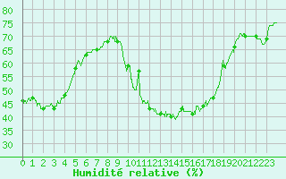 Courbe de l'humidit relative pour Pointe de Socoa (64)