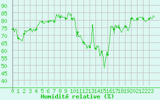 Courbe de l'humidit relative pour Toulouse-Francazal (31)