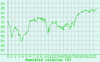 Courbe de l'humidit relative pour Cap Corse (2B)