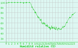 Courbe de l'humidit relative pour Avord (18)