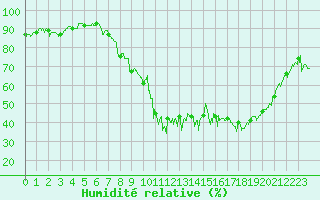 Courbe de l'humidit relative pour Apt (84)