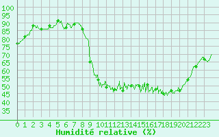 Courbe de l'humidit relative pour Saint Junien (87)