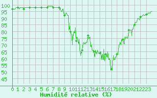 Courbe de l'humidit relative pour Chamonix-Mont-Blanc (74)