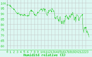 Courbe de l'humidit relative pour Ploudalmezeau (29)