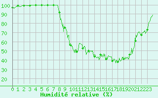 Courbe de l'humidit relative pour Bussang (88)
