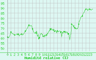 Courbe de l'humidit relative pour Cambrai / Epinoy (62)