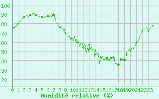Courbe de l'humidit relative pour Saint Junien (87)